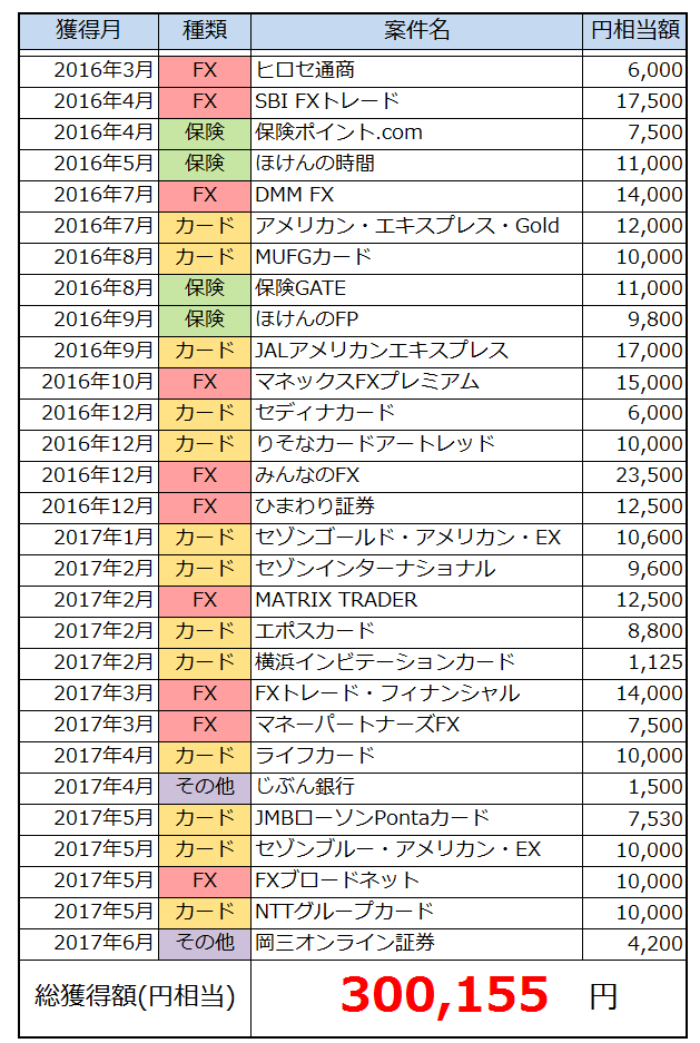 ポイント獲得履歴(高額案件のみ）