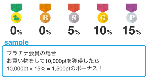 ポイントタウンのプラチナ会員は+15%