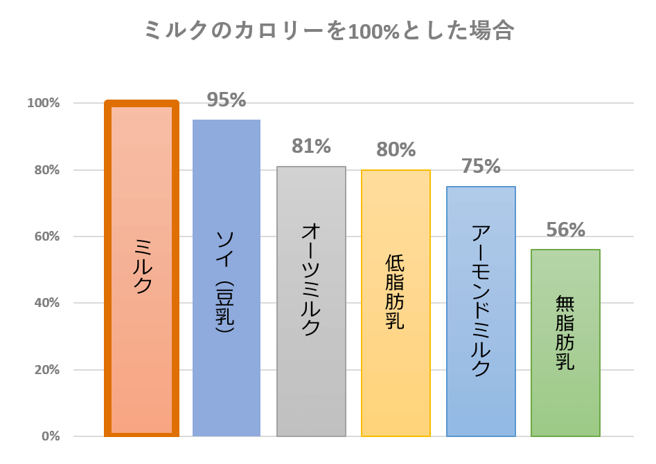 ミルクのカロリー比較