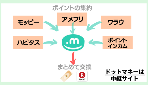 ドットマネーは完全無料のポイント交換できる中継サイト！増量キャンペーンで増えることも！