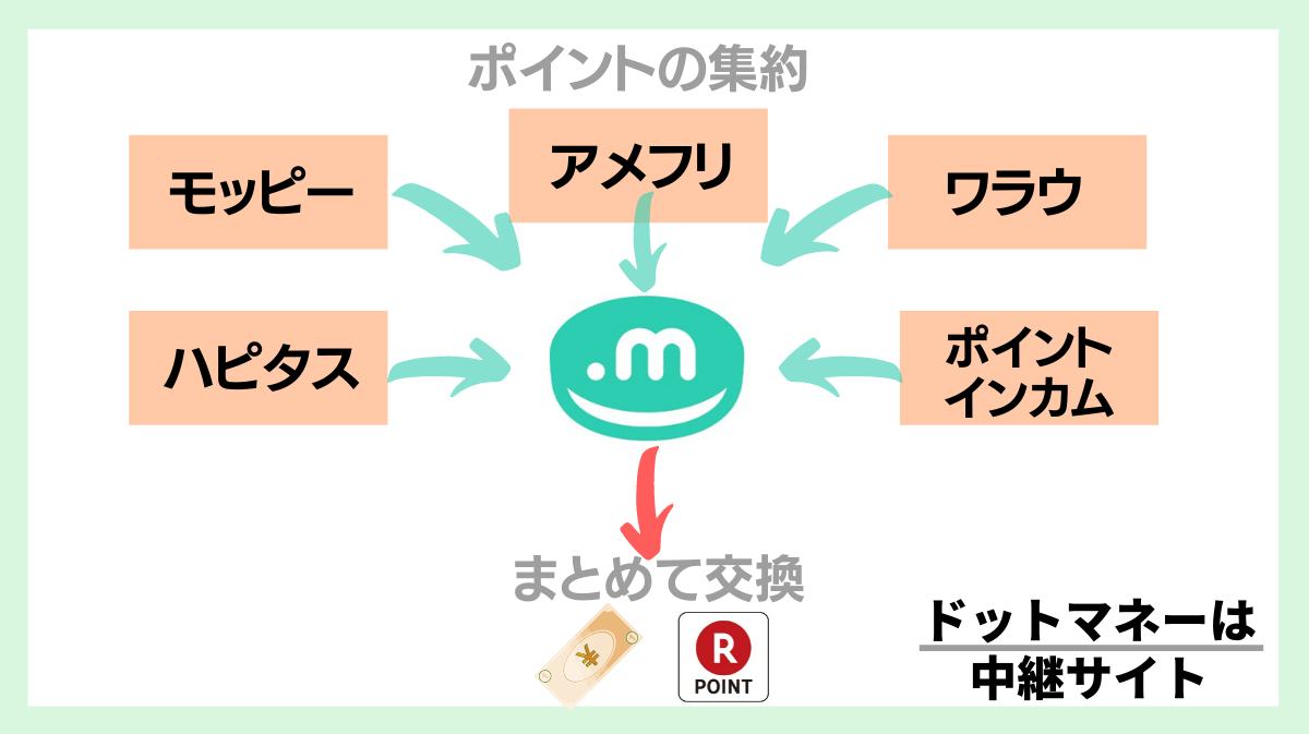 ドットマネーとは中継サイト