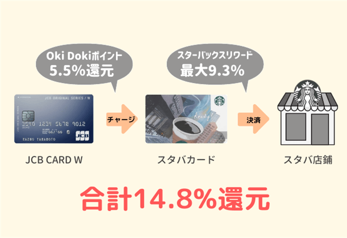 スタバカードのチャージ 入金 の方法を画像入りでわかりやすく解説 スタバに暮らす