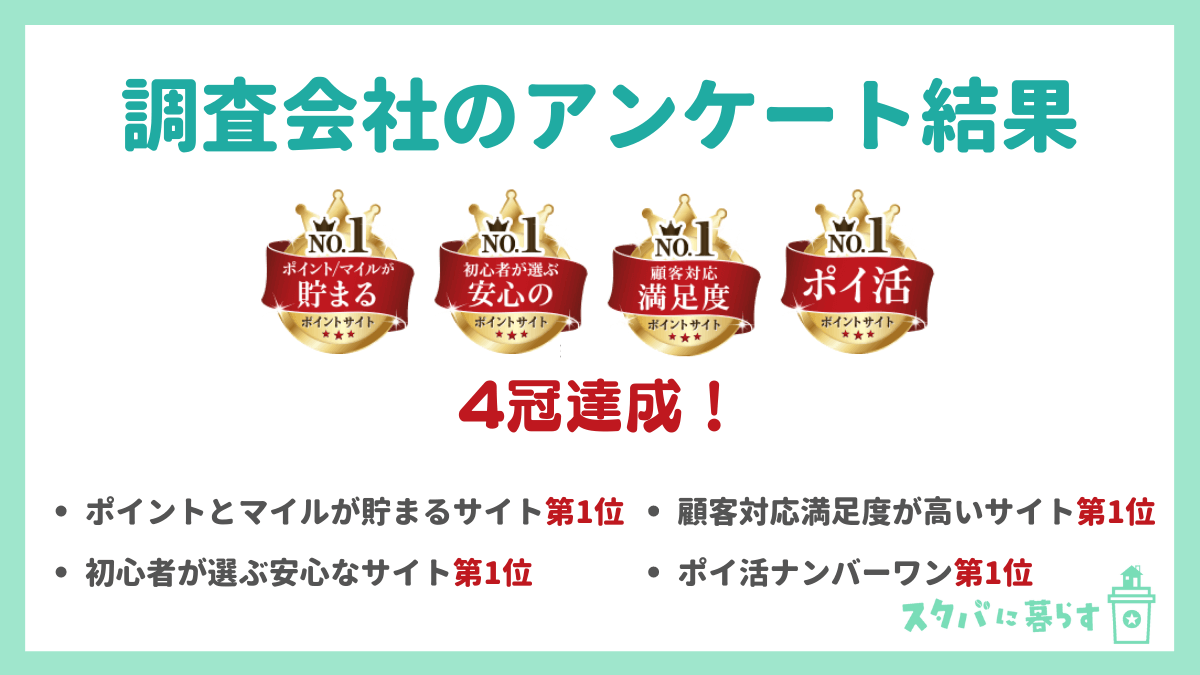 ポイントとマイルが貯まるポイントサイト1位、初心者が選ぶ安心のポイントサイト1位、顧客対応満足度が高いポイントサイト1位、ポイ活ナンバーワン1位