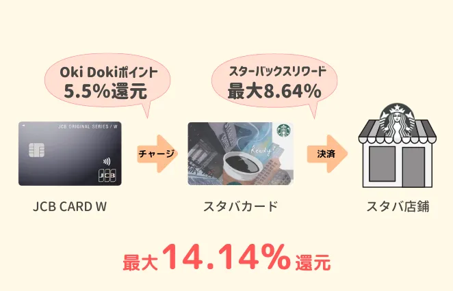 ポイントの二重取りでお得に利用できる