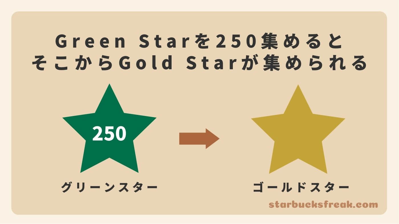 グリーンスターを1年以内に250スター貯めると、ランクアップし、ゴールドスターが貯められるようになる