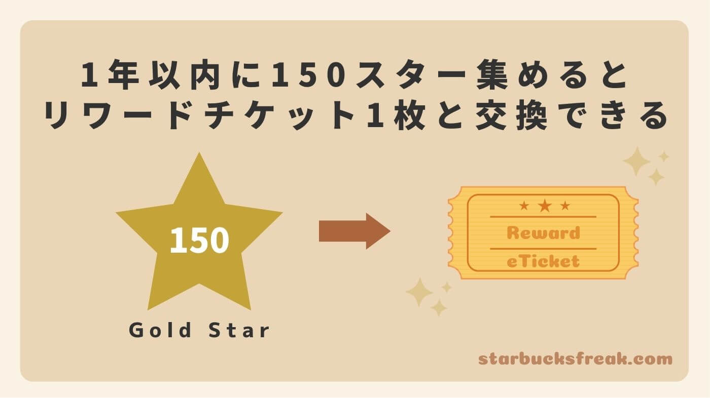 1年以内に150スター貯めると、700円（税抜き）までの商品と交換できるリワードチケット1枚と交換できます