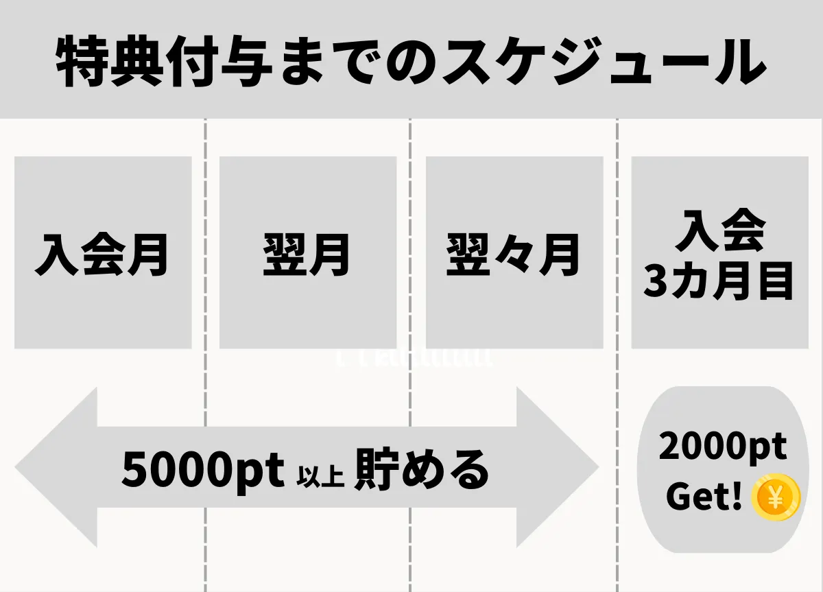 特典(2000円）がもらえるまでのスケジュール