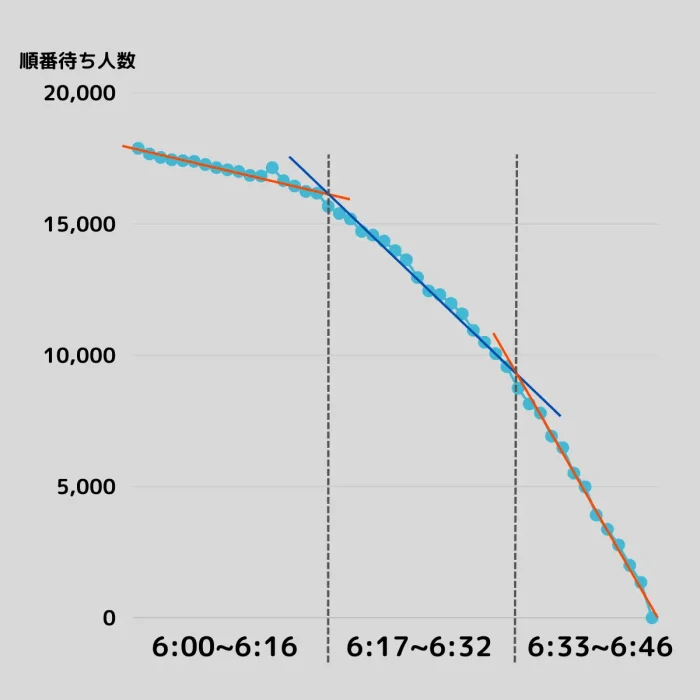 順番待ち人数の推移委