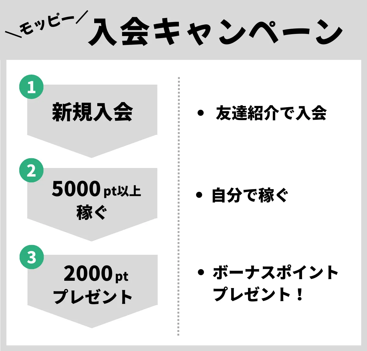 モッピー新規登録キャンペーンの流れ