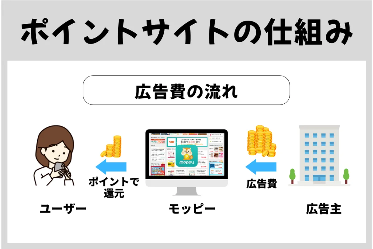 ポイントサイトの仕組み