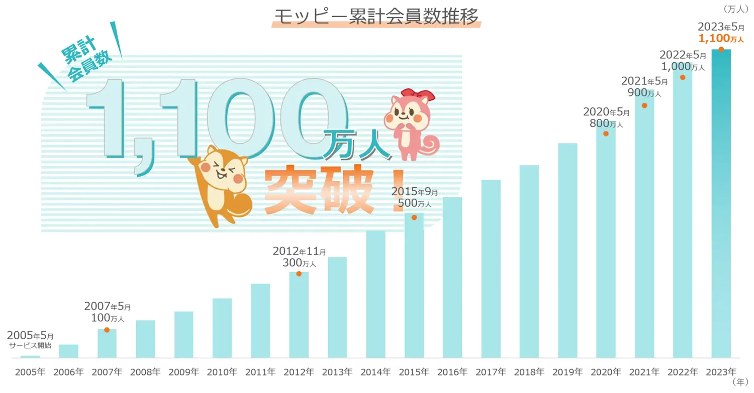 モッピー会員数のグラフ